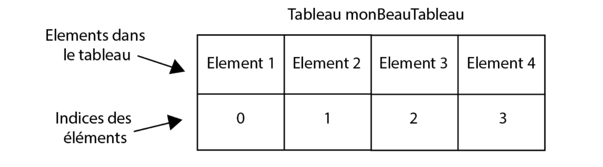 TableauIndices 