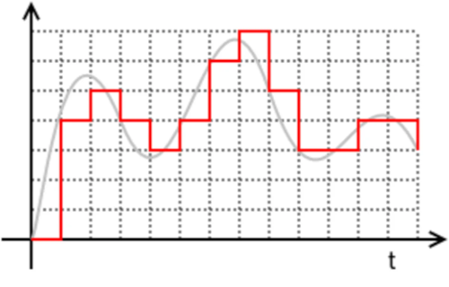 Signal numérique 