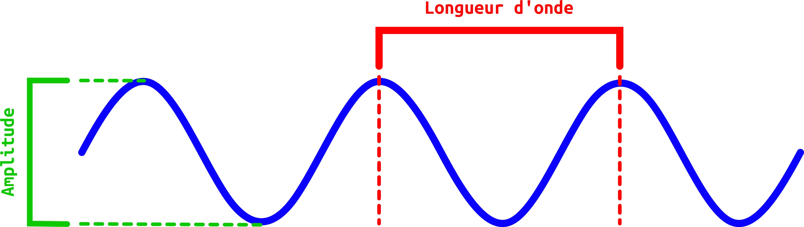 longueur d longueur d