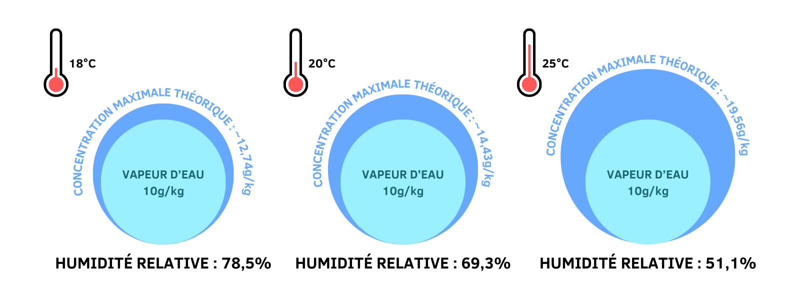 schéma humidité relative 