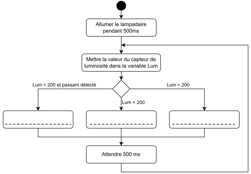 Diagramme d