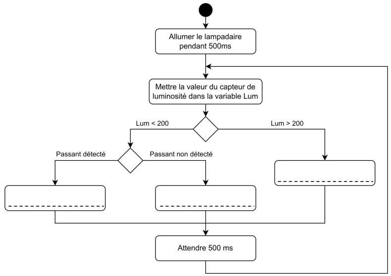 Diagramme d